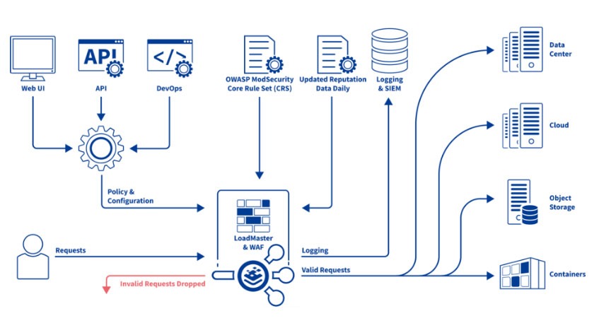 Diagram showing where the Web Application Firewall (WAF) on LoadMaster Load Balancer logically sits within a typical application deployment infrastructure.