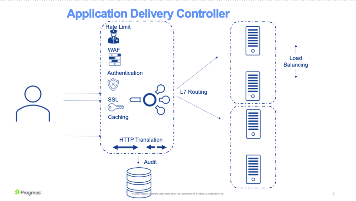 Diagram showing the functionality of a load balancer.