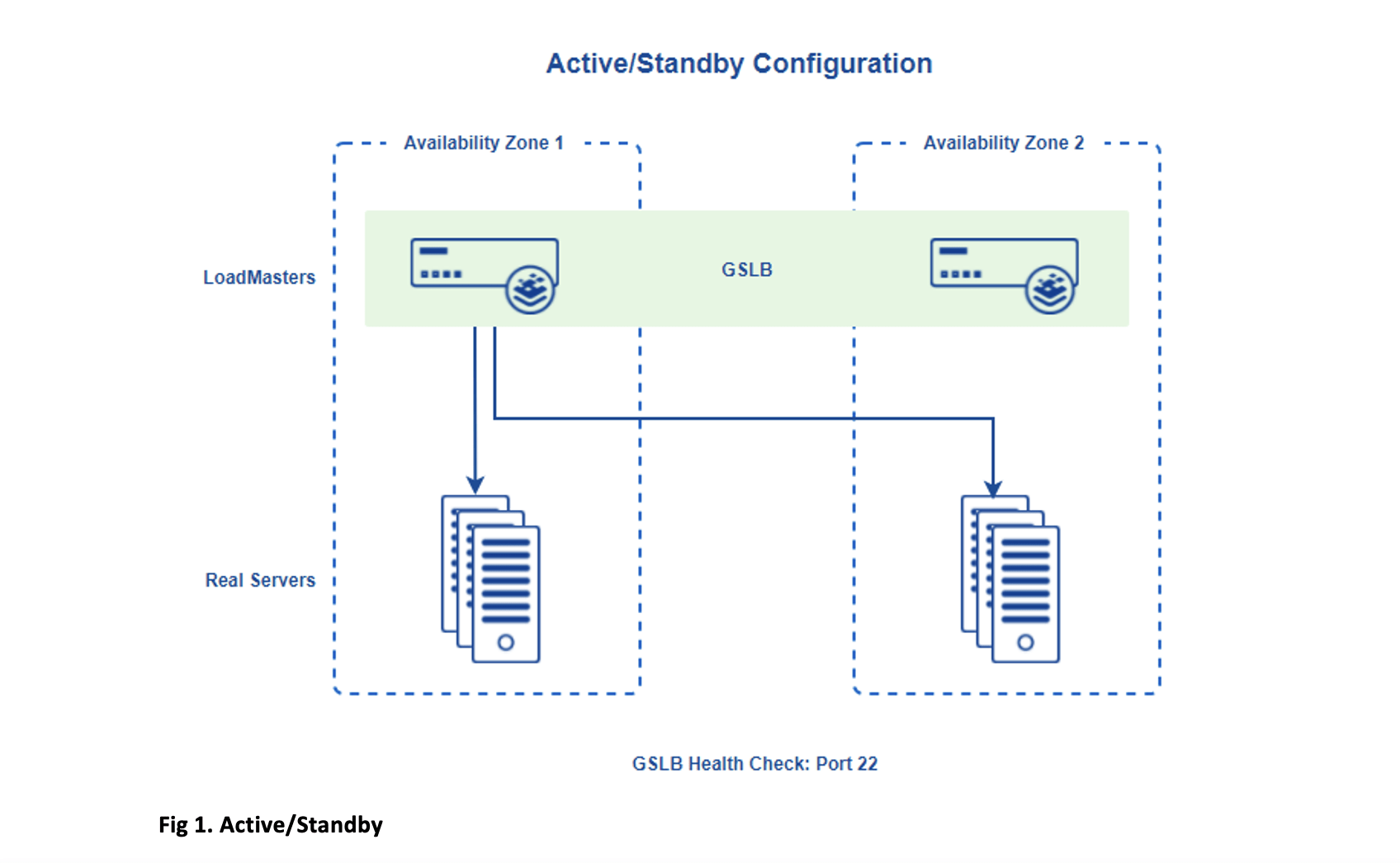 Diagram illustrates an Active/Standby configuration.
