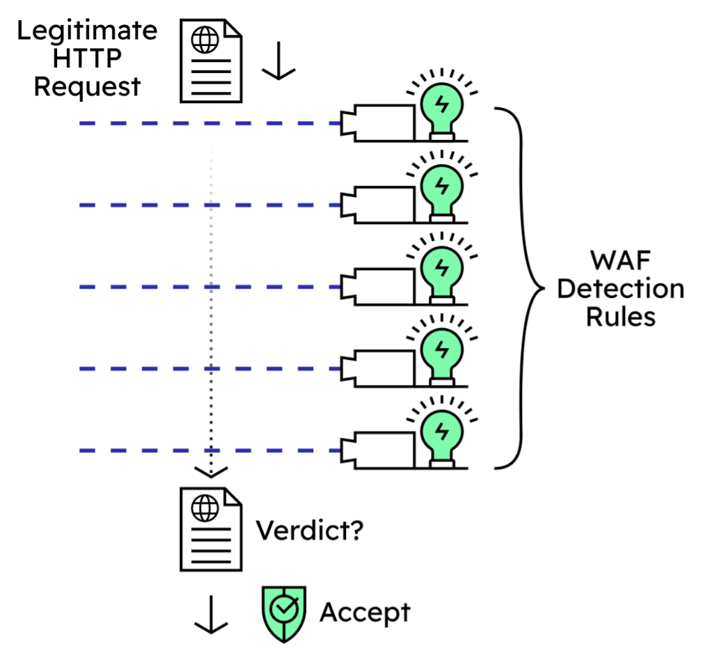 Diagram showing a legitimate request passing through a set of WAF detection rules, which all show ‘green’ and the request is ‘Accepted’.