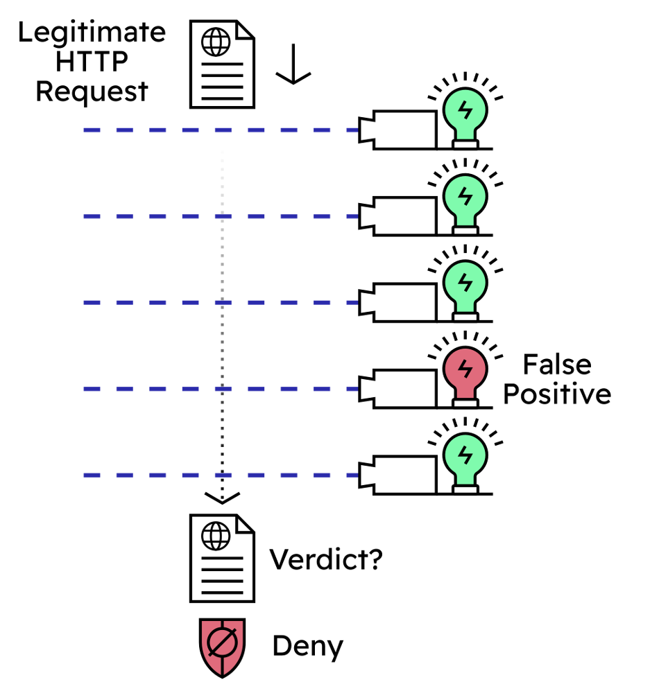 Diagram showing a legitimate request passing through a set of WAF detection rules, one of which shows ‘red’ demonstrating a false positive and the request shows ‘Deny’.
