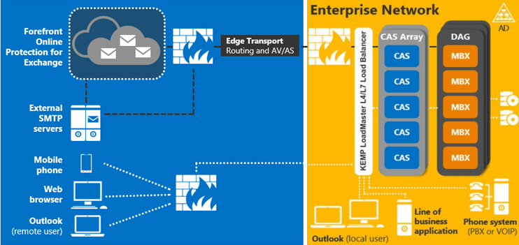 what-know-about-exchange-2013-and-load-balancing